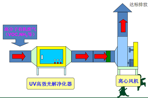 微波光解除臭設備工作原理圖