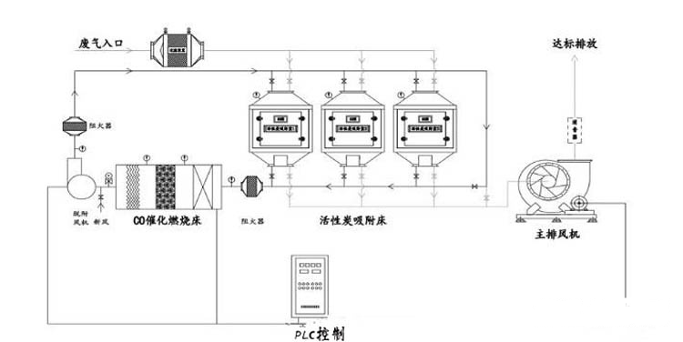 催化燃燒設(shè)備工藝流程圖